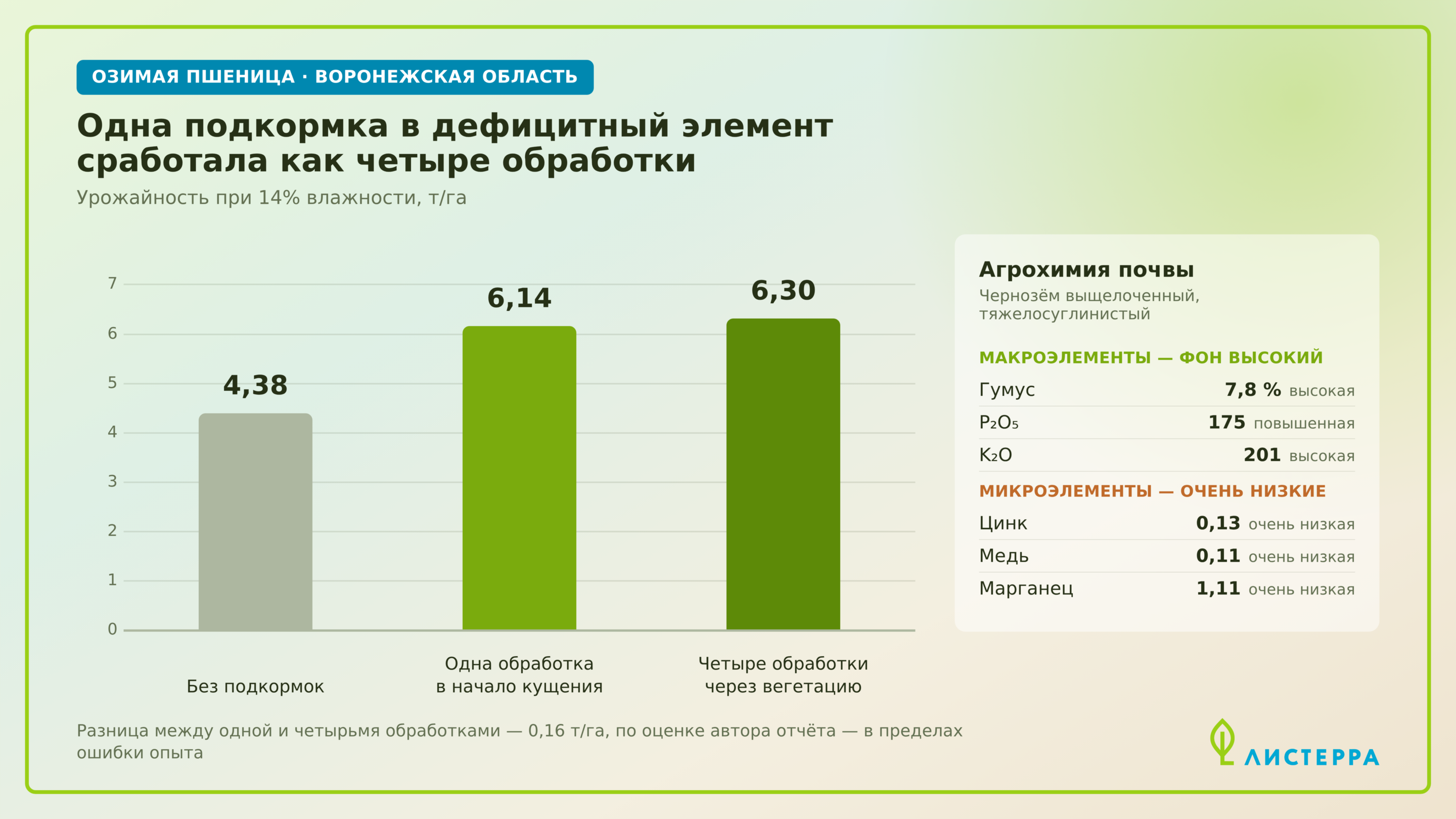Что показал опыт: иногда одна подкормка работает как четыре